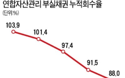 얼어붙은 부동산 경매시장… NPL투자업계 실적 '경고등'