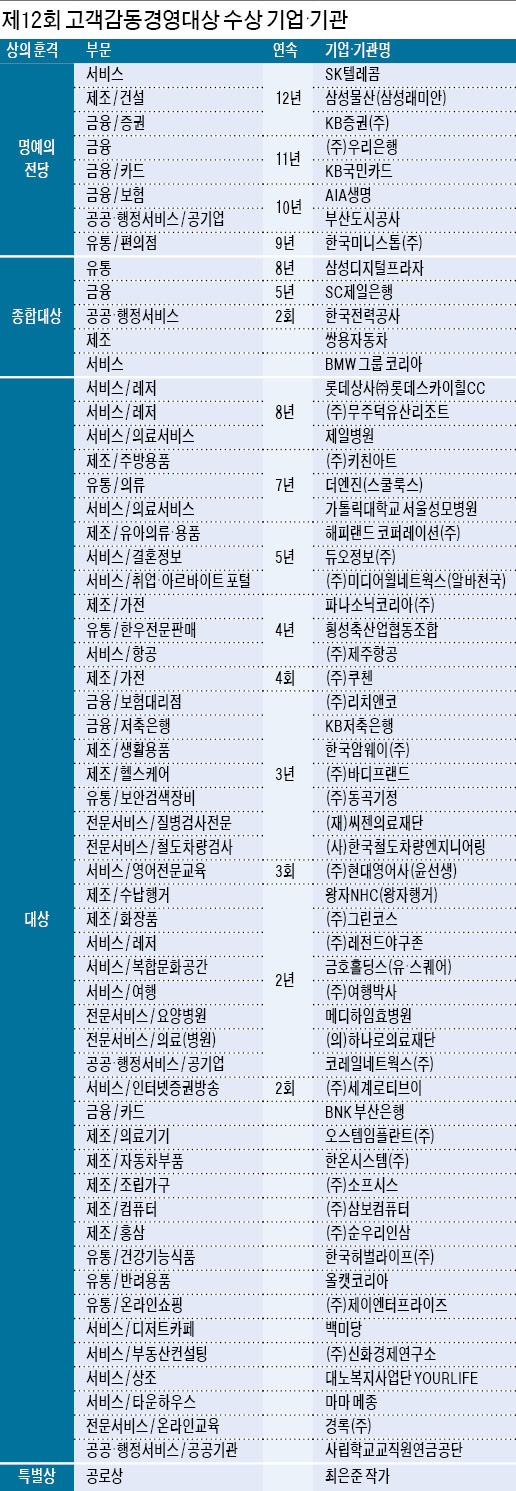 [2018 고객감동경영대상] 고객을 향한 진심… 사랑받는 기업 만든다