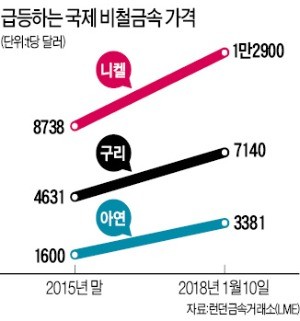 구리·아연·니켈값 급등에 남몰래 웃는 기업들