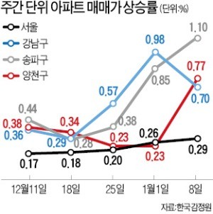 송파·양천구, 재건축 호재·학군 수요에 신났다