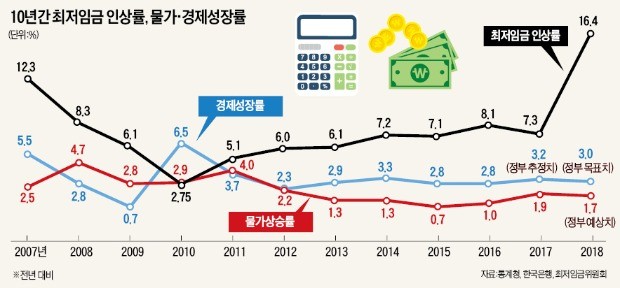 2007년과 경제상황 너무도 다른데… 그때처럼 고용 회복된다는 정부