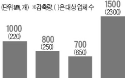 또 '급전 지시'…올겨울 네 번째… 중소기업 "어려운데 생산까지 막나"