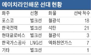 해운업 불황 속에 25% 영업이익률 기록… 한앤컴퍼니의 '매직'