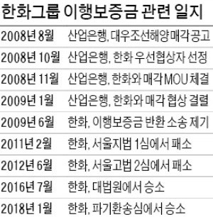 한화, 대우조선 인수보증금 절반… 1260억원 10년만에 돌려받는다