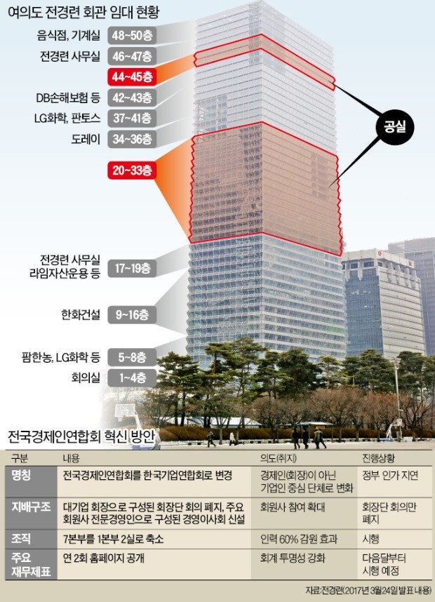 '적폐'로 몰린 전경련, 2018년에도 '고난의 길' 가나