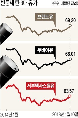 국제유가 배럴당 70달러 넘봐… 미국 씨티그룹 "연내 80달러까지 간다"