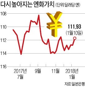 일본은행 "국채 매입 축소"… 긴축 신호에 엔화값 급등