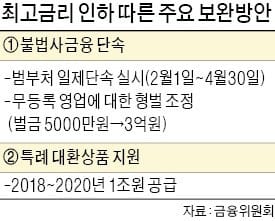 정부, 불법사금융 단속 강화… 벌금 최고 3억