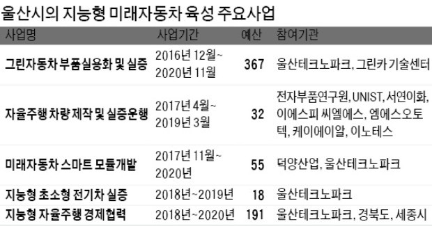 울산에 '커넥티드카 도로' 생긴다