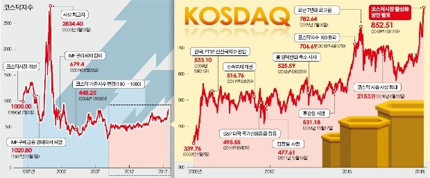 세제 혜택 줘 코스닥에 자금 유인… "벤처창업 핵심 인프라로 육성"