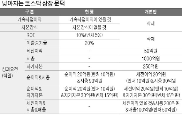 시총 1000억·자기자본 250억·세전이익 50억… 하나만 충족해도 코스닥 상장 가능