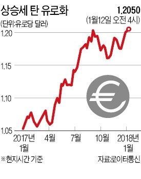 ECB도 양적완화 조기종료 시사… 글로벌 긴축 확산