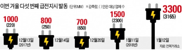 빗나간 전력 수요 예측… 툭하면 "공장 전기 꺼라"