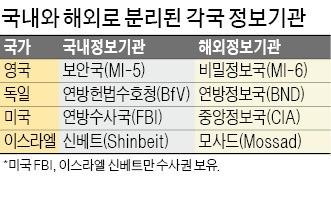 [경찰팀 리포트] 영국·독일선 국내외 정보수집 기능 나눠… 수사·정보기관 철저히 분리