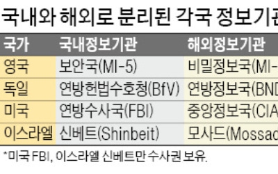 [경찰팀 리포트] 영국·독일선 국내외 정보수집 기능 나눠… 수사·정보기관 철저히 분리