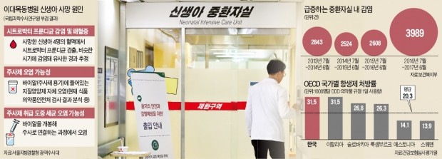 결국 인재… 병원내 감염이 '이대목동병원 사태' 불렀다