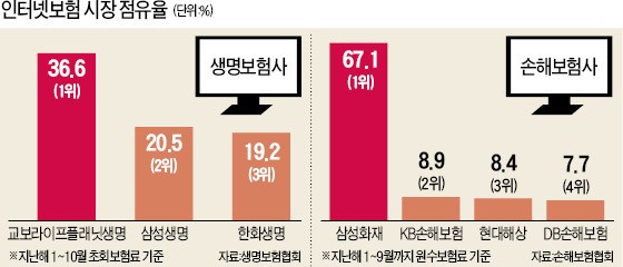 불어나는 적자에 온라인보험 접는 중소형사