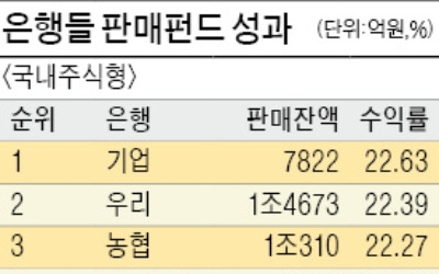 은행들 올해 최대 격전지로 떠오른 'WM'