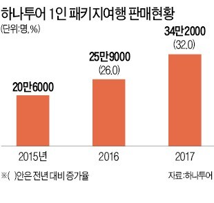 [여행의 향기] '혼행'도 패키지로 가네