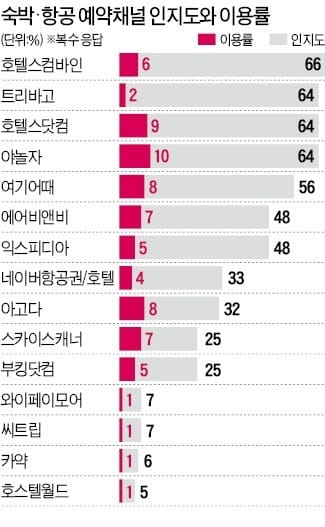 [여행의 향기] 숙박 O2O 기업 야놀자, 여행객 이용률 가장 높아