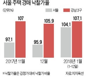 뜨거운 강남3구… 아파트 경매 낙찰가율 치솟아