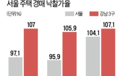 뜨거운 강남3구… 아파트 경매 낙찰가율 치솟아