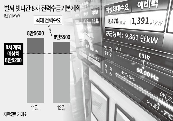 2주도 안돼… 예측 빗나간 8차 전력수급계획