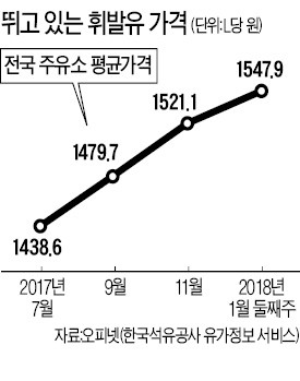 새해에도 무섭게 오르는 기름값