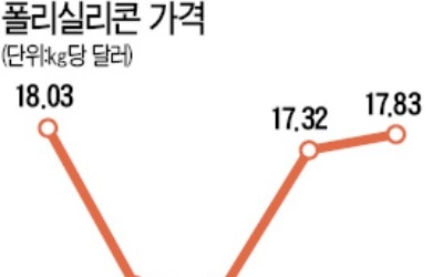 태양광 소재 3년만에 최고가… OCI·한화케미칼에 볕드나