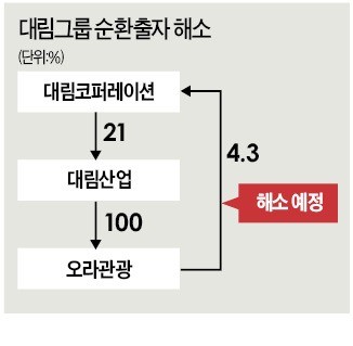 대림그룹, 계열사간 내부거래 완전히 끊는다