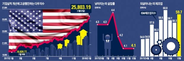 '감세 엔진' 달고 질주하는 미국… 일손 모자라 재소자까지 고용