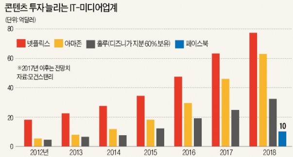 IT vs 미디어 '콘텐츠전' 격화… 디즈니, 페북·트위터 이사진 퇴출