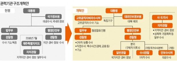 수사권 대거 이관… 힘 빠지는 검찰·국정원, 힘 세지는 경찰