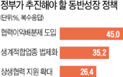 "10년 동반성장 정책, 실효성 떨어져"