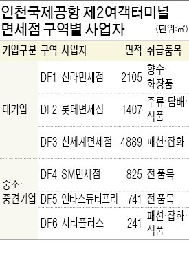 신라면세점 "인천공항 제2터미널, 뷰티 로드로"