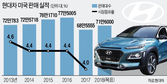 현대차 "신차 7종으로 미국서 명예회복" 