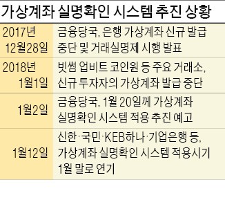 가상화폐 거래 고삐 조이는 한국… 계좌 실명전환 안하면 입금 제한