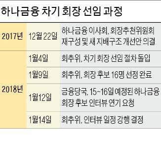 금감원-하나금융 '회장 선임' 정면충돌