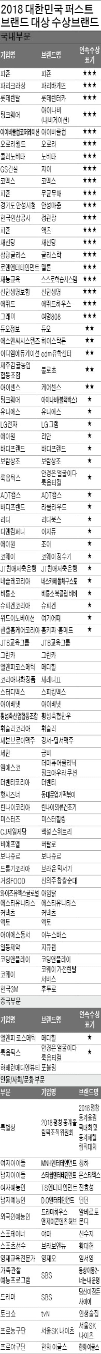  [2018 대한민국 퍼스트브랜드 대상] '1% 브랜드' 만이 고객 마음을 움직인다