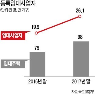 임대주택 등록 '압박' 통했나… 임대사업자 117% 급증