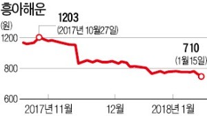 잇단 유상증자에 추락하는 흥아해운… 속타는 개미들