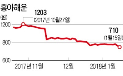 잇단 유상증자에 추락하는 흥아해운… 속타는 개미들