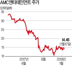 넷플릭스 등 스트리밍 업체 파상공세에… 글로벌 영화관주 '날개 없는 추락'