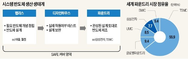 삼성전자, 파운드리 사업 '파괴적 혁신' 나섰다