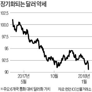 외면받는 달러… 경기회복 가파른 일본·유럽에 베팅