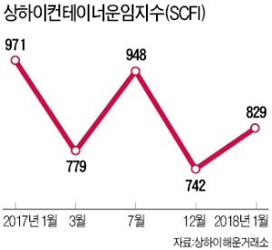 한진해운 인수 1년… 우오현 SM그룹 회장의 토로