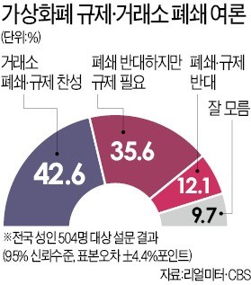 가상화폐 규제엔 공감 … 거래소 폐쇄는 반대