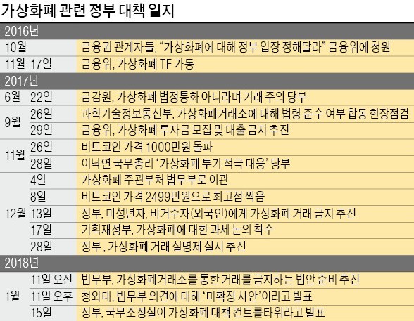 "가상화폐 투기 잡고, 블록체인 육성" 1년째 원론만 외치는 정부