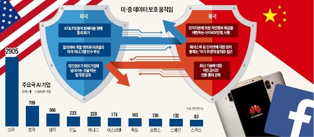 자율주행·AI·빅데이터 기술 '무기화'… 미·중, 규제장벽 더 높게 쌓는다