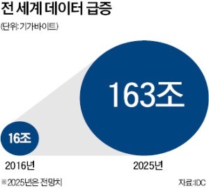 자율주행·AI·빅데이터 기술 '무기화'… 미·중, 규제장벽 더 높게 쌓는다